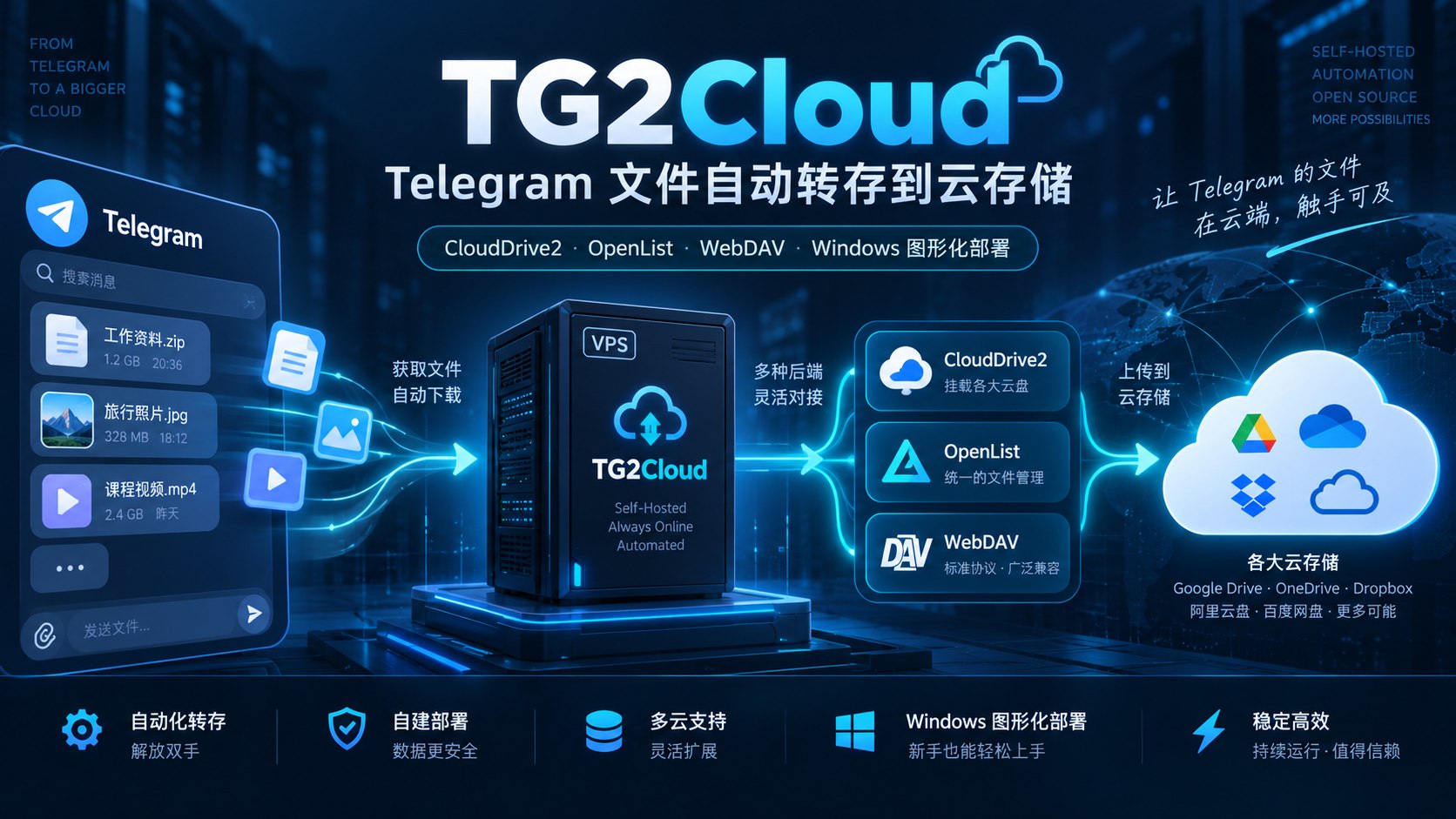 TG2Cloud:Telegram 文件自动转存到网盘,支持 CloudDrive2 与 OpenList